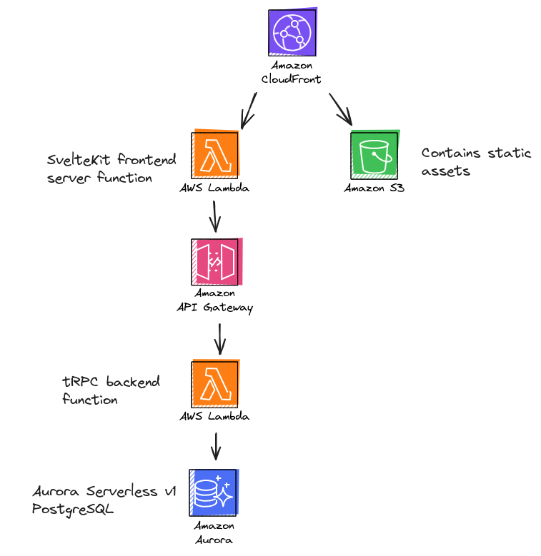 drawing of aws resources