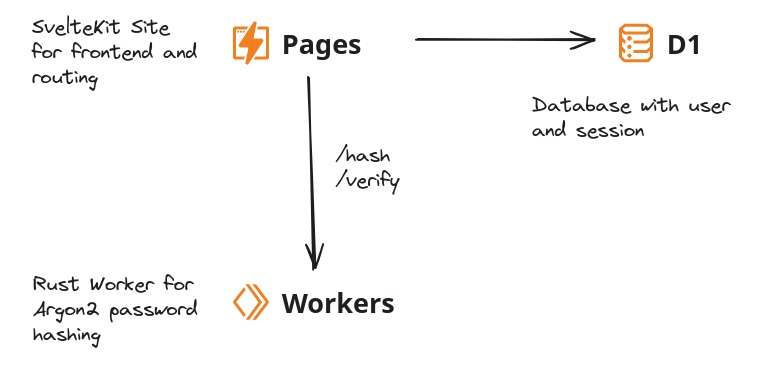 cloudflare resources