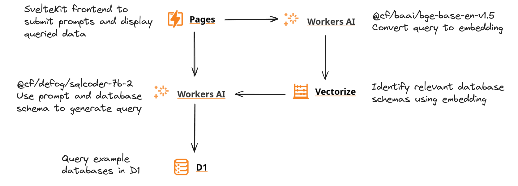 demo ai db architecture